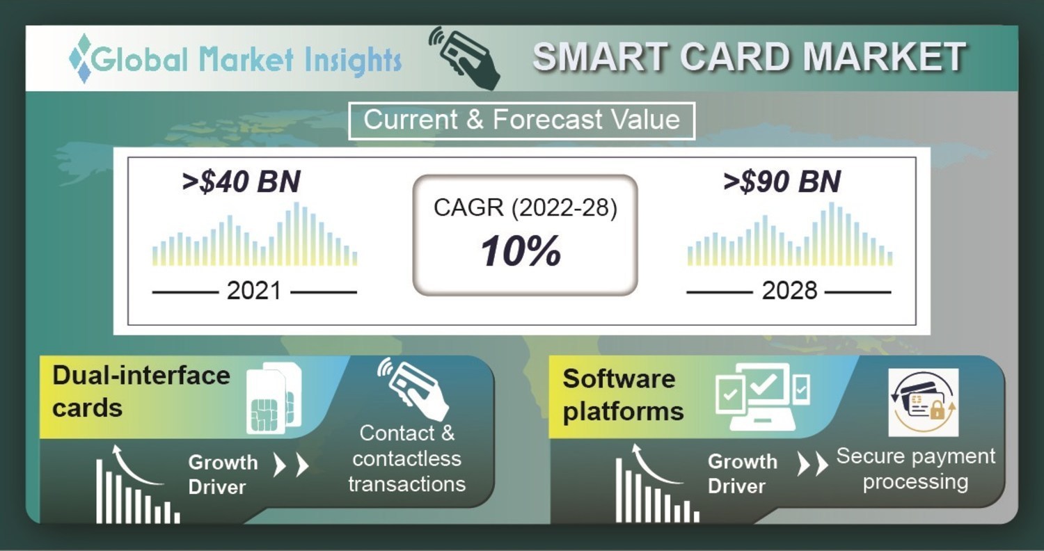 Smart Card Market