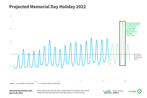 Arrivalist-Memorial-Day-2022-DTI-Projections-Slide-1b