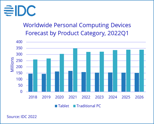 IDC PC Shipments to Feel the Effects of Global Headwinds with Shipment Volumes Expected to Decline 8.2% in 2022, According to IDC - 2022 Jun -F-1