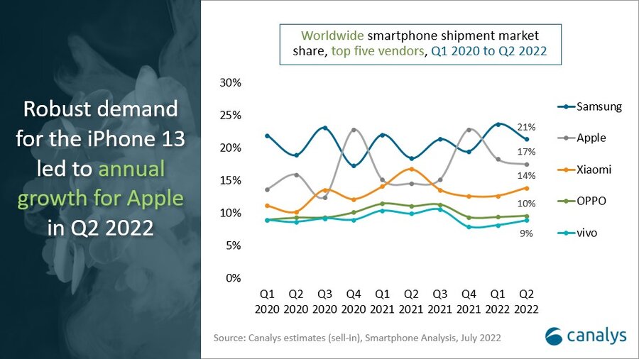 Global Smartphone Shipments Top 5 Vendors