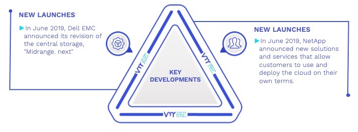 Next-Generation-Data-Storage-Market-Key-Developments-And-Mergers