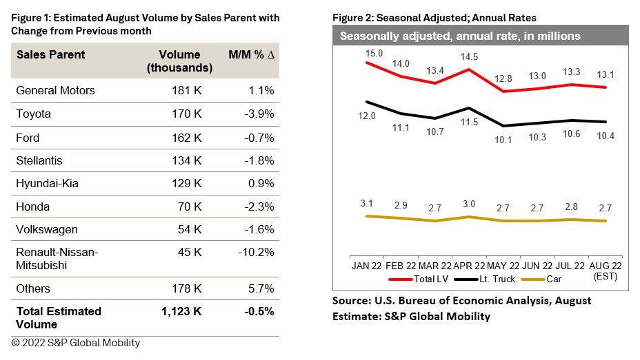 S&P Global Mobility Sales Estimates and SAAR 8.26.22