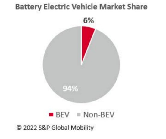 S&P Global Mobility Battery Electric Vehicle Market Share 8.26.22