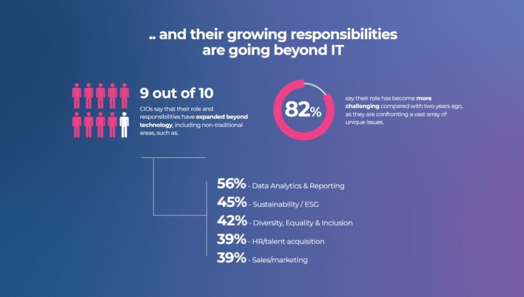 CIO Responsibility