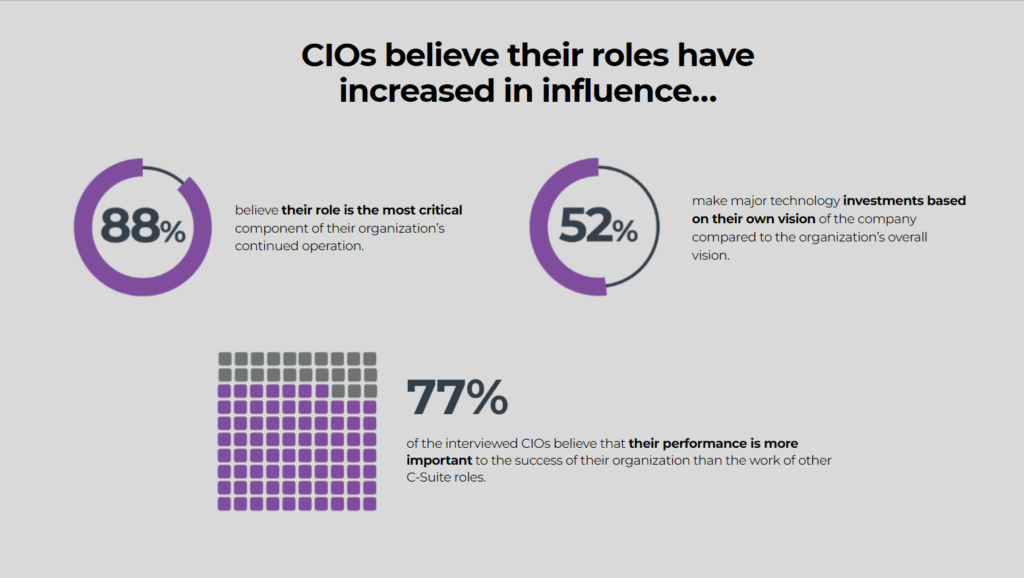 CIO Role Influence