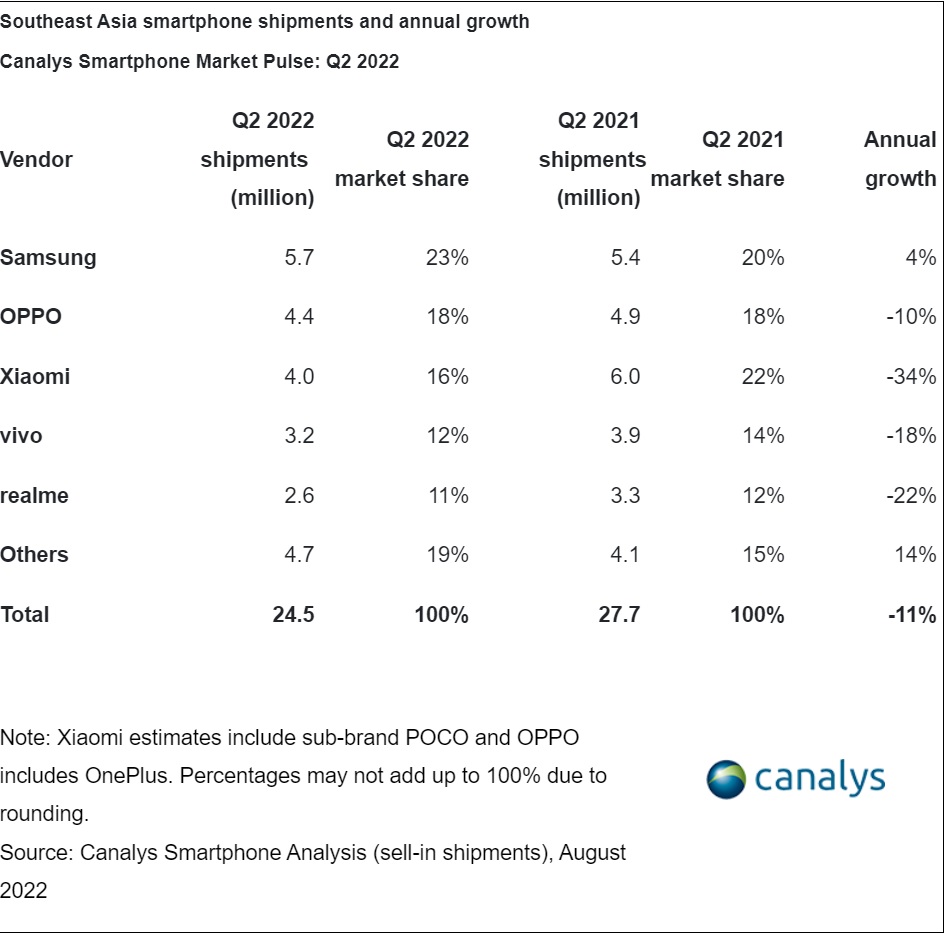 SEA Smartphone Shipments and Growth