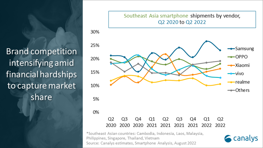 Smartphone Shipments SEA