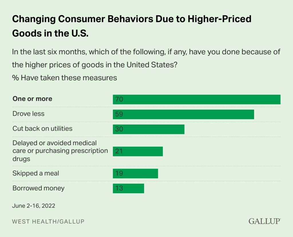 changing-consumer-behaviors-due-to-higher-priced-goods-in-the-u.s.