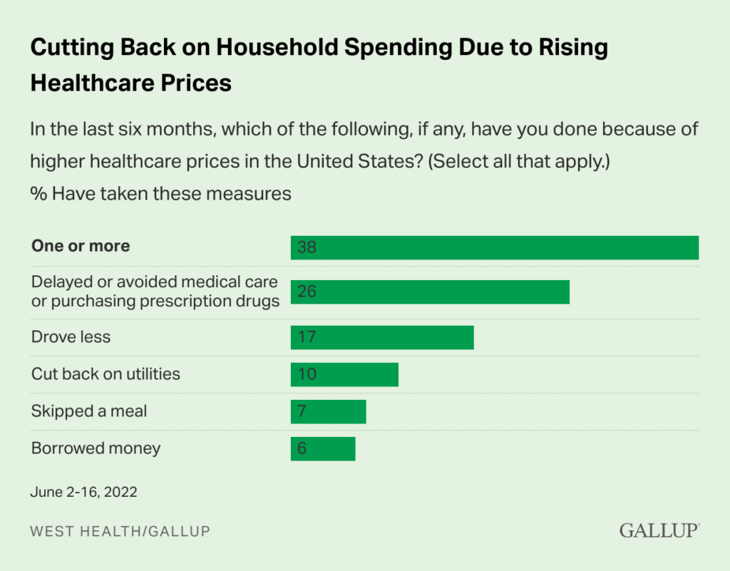 cutting-back-on-household-spending-due-to-rising-healthcare-prices