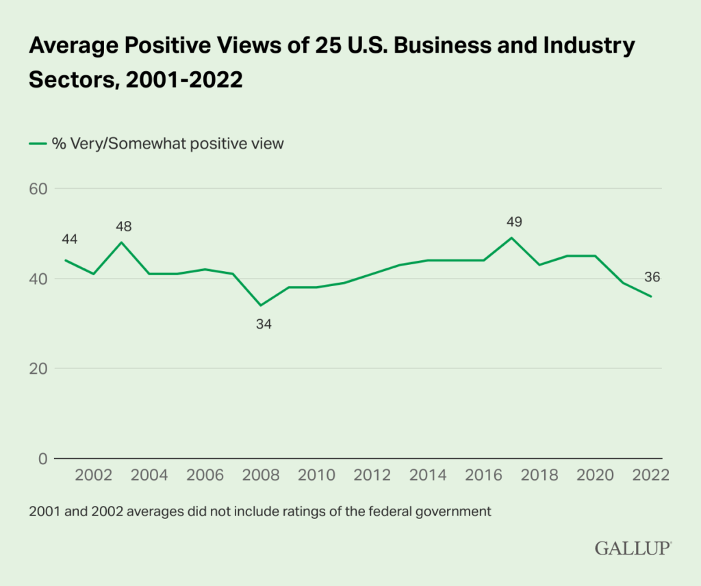 average-positive-views-of-25-u.s.-business-and-industry-sectors-2001-2022