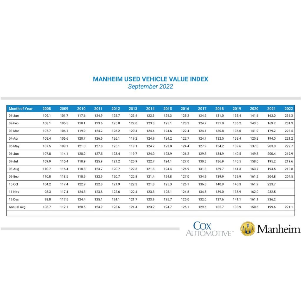 Manheim Used Vehicle Value Index