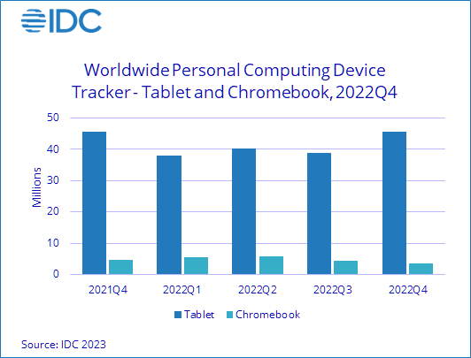 Worldwide Shipments of Tablets and Chromebooks Declined Sharply in 2022 IDC Tracker