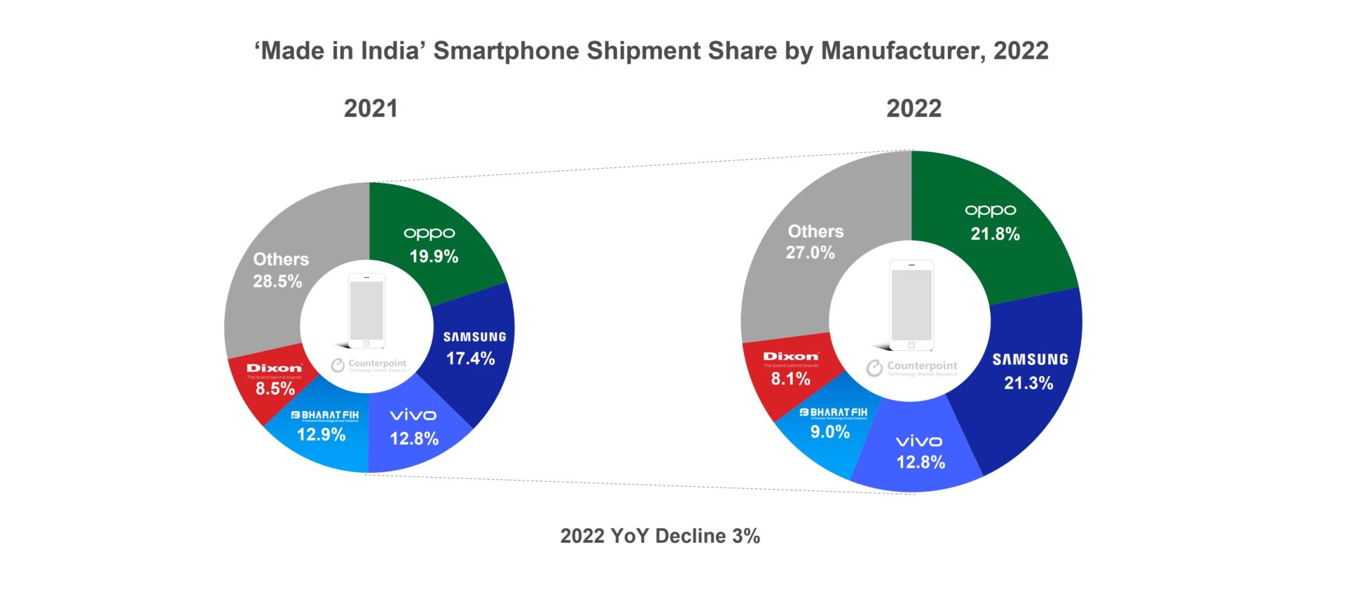 India-Smartphone-Shipment-Share-by-Manufacturer-2022