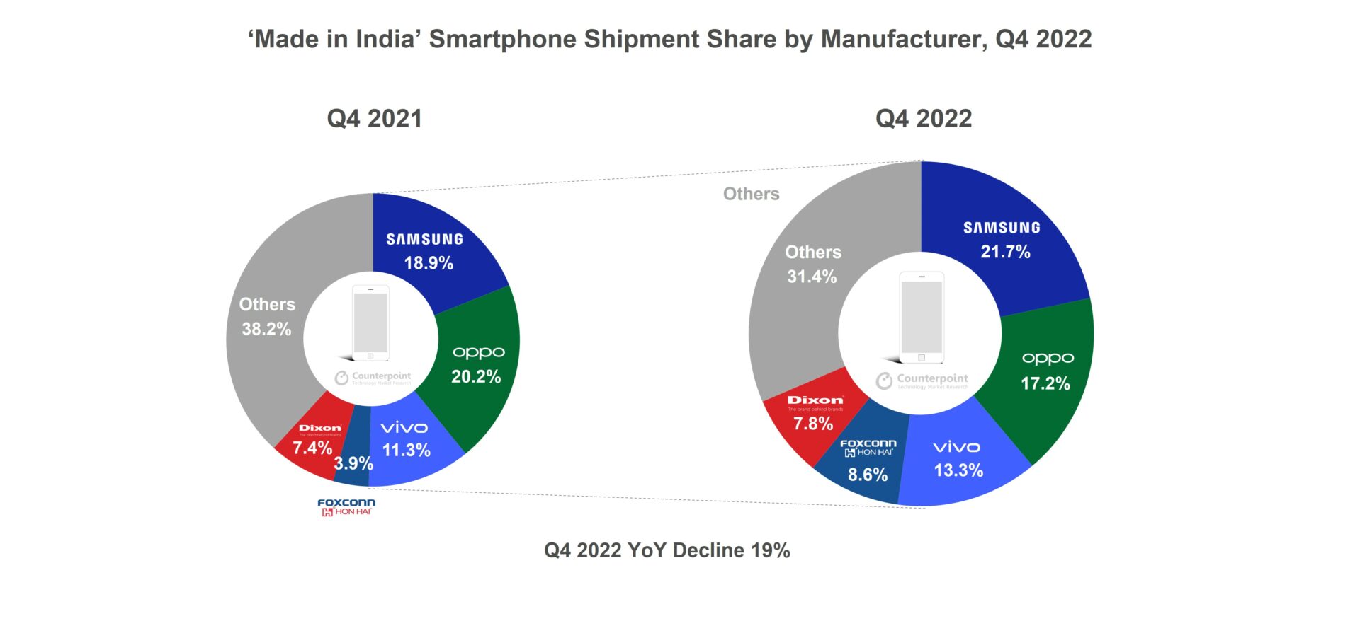 India-Smartphone-Shipment-Share-by-Manufacturer-Q4-2022