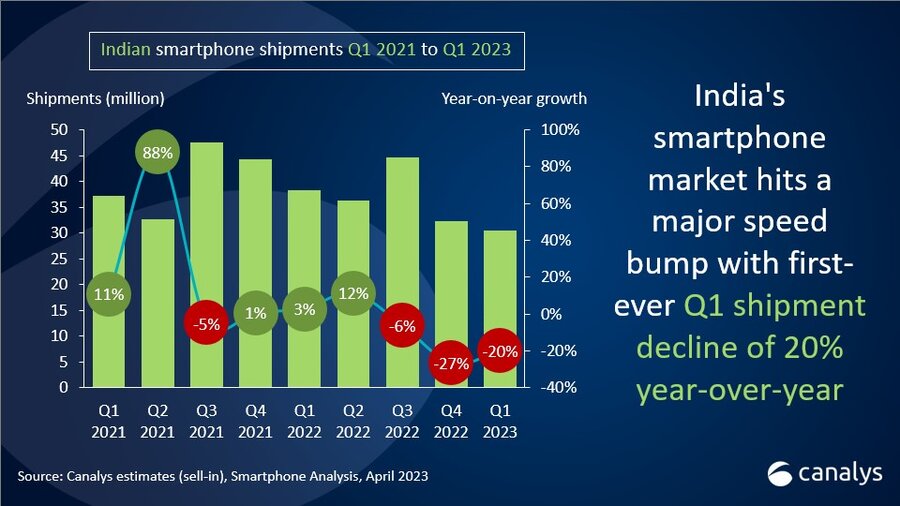 India’s smartphone market shipments dropped an unprecedented 20% in Q1 2023 - Canalys