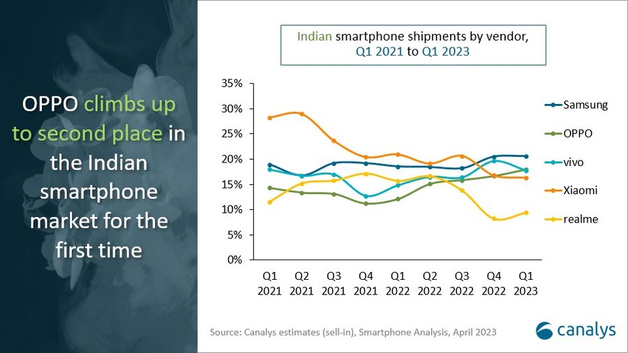 India’s smartphone market shipments dropped an unprecedented 20% in Q1 2023 - Canalys