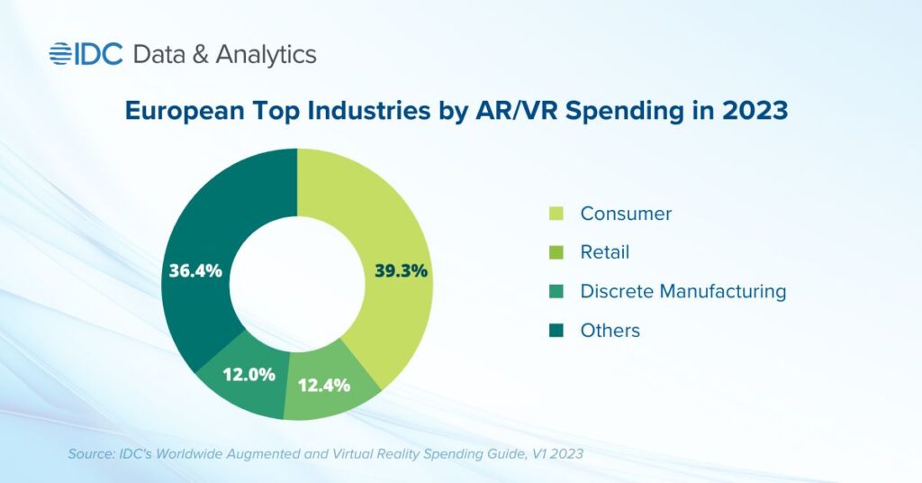 IDC European AR VR Market Will Reach $10.5 Billion by 2027