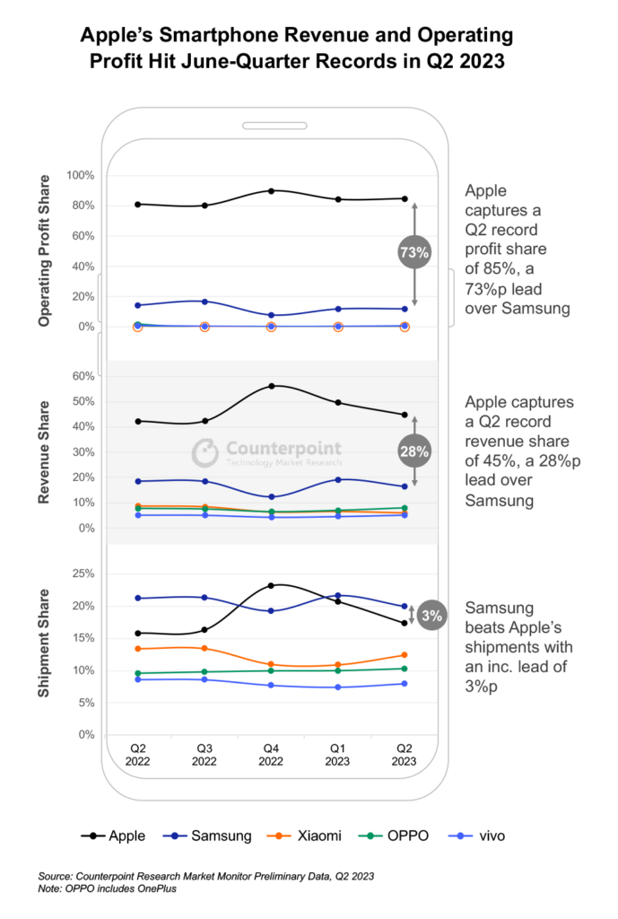 Apple-Smartphone-Revenue-and-Operating-Profit-Q2-2023