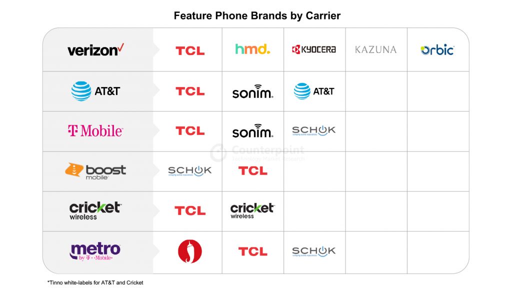 US Feature Phone Market Stages Comeback as Gen Z, Millennials Advocate Digital Detox