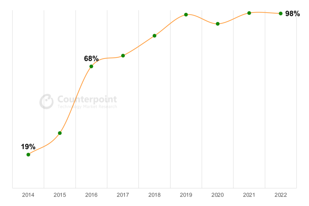 India Mobile Phone Cumulative Production Crosses 2 Billion Units Under ‘Make in India’ Initiative