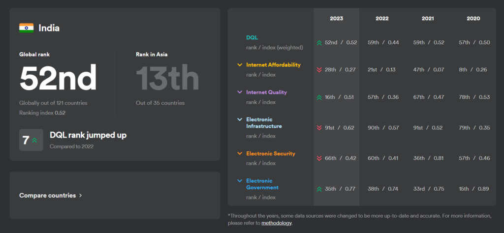 Surfshark India DQL Index