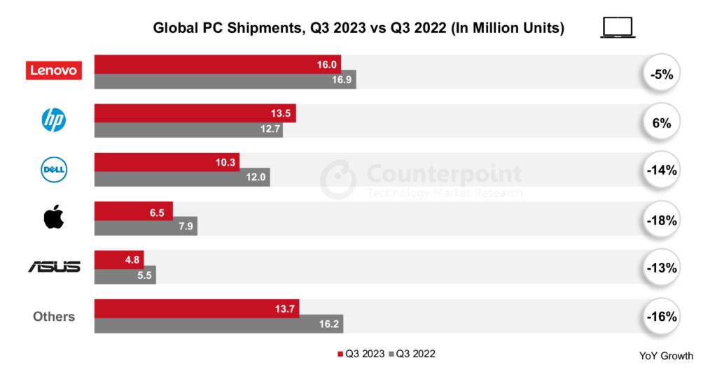 Global-PC-Shipments-Q3-2023-vs-Q3-2022-In-Million-Units