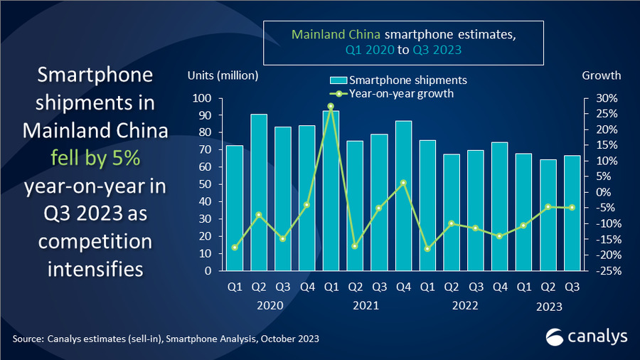 Mainland China Smartphone Market Shipment Q3 2023