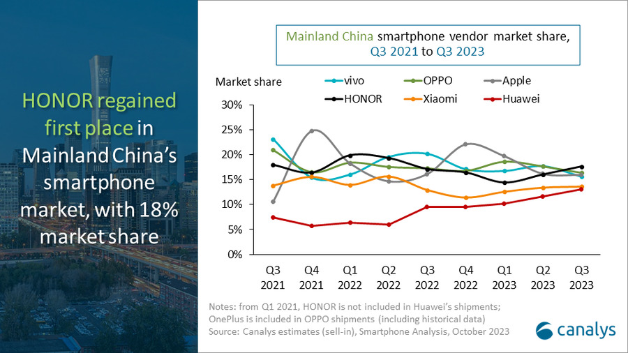 Mainland China Smartphone Vendor Share Q3 2023