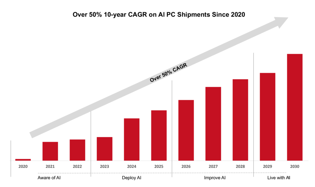 Over-50-10-Year-CAGR-on-AI-PC-Shipments-Since-2020-1