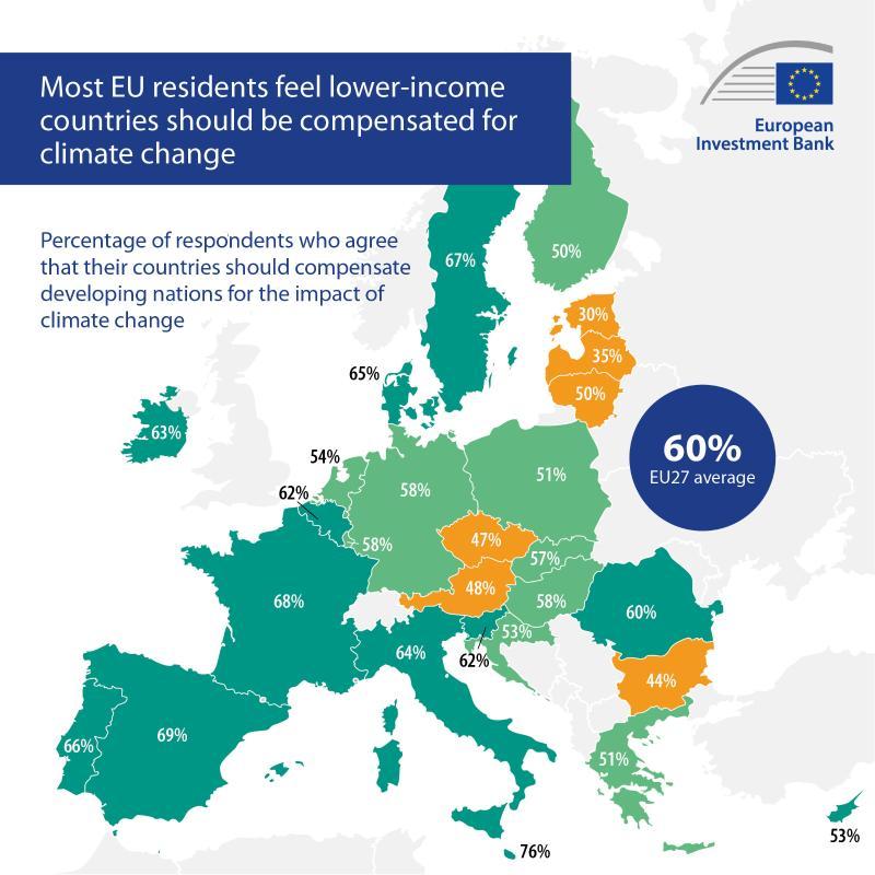 88% of Indians confident in the country’s ability to adopt climate change policies - EIB survey