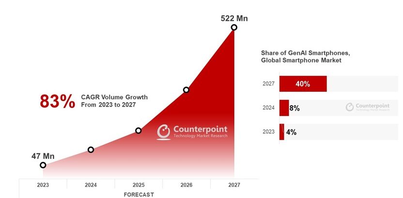 Global-GenAI-Smartphone-Share-and-Forecast