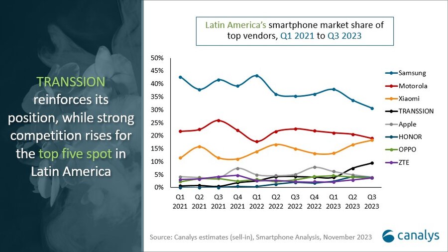 The Latin American smartphone market grew 17% in Q3 2023, breaking downward trend