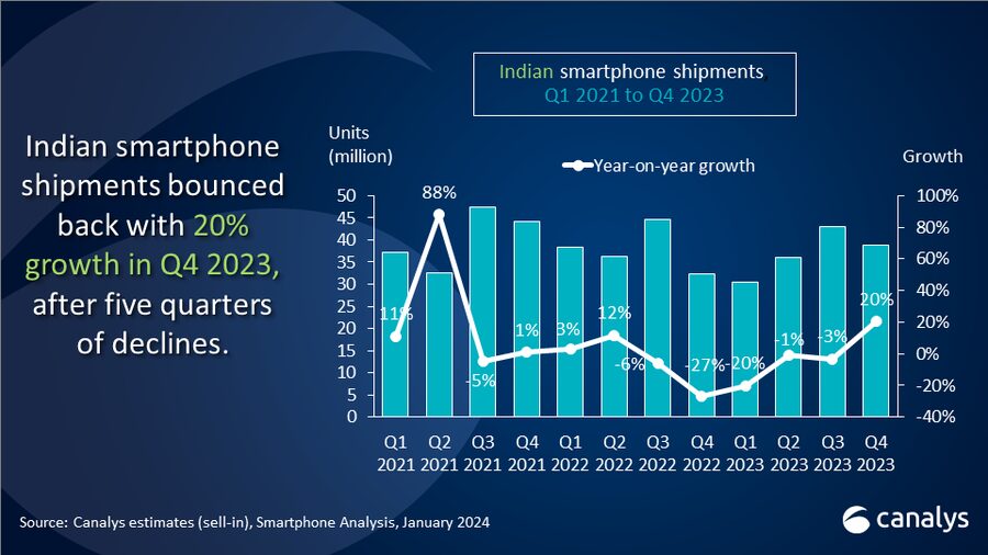 Indian Smartphone Shipment