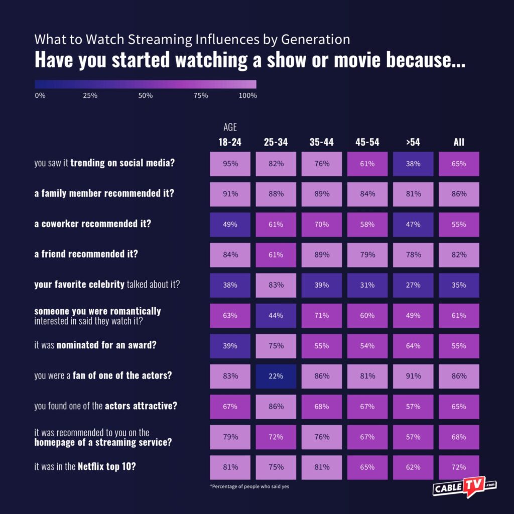 CableTV.com survey finds how Americans decide what to watch on TV chart