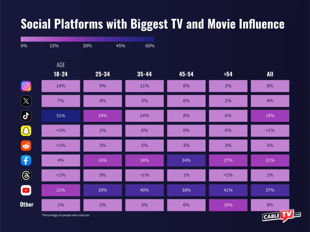 Social media influences every generation differently