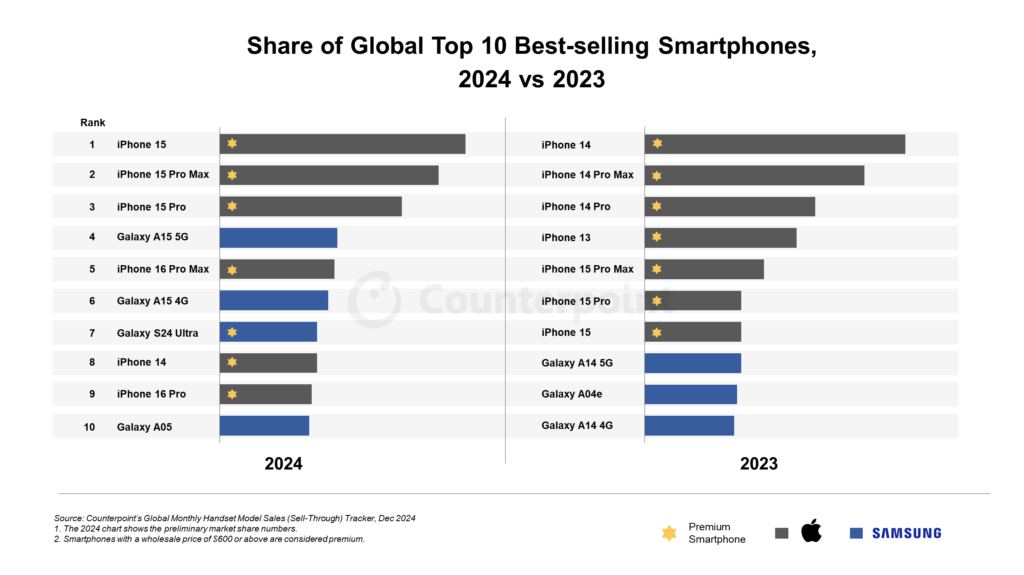 iPhone 15 Was World’s Top-selling Smartphone in 2024 - Counterpoint